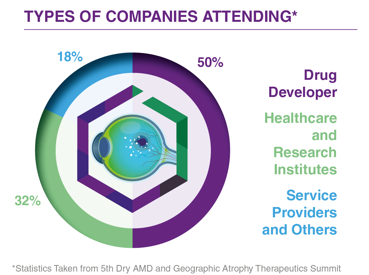 6th Dry AMD & GA Therapeutics Summit Company Types Graph 6th Dry AMD & GA Therapeutics Summit Company Types Graph